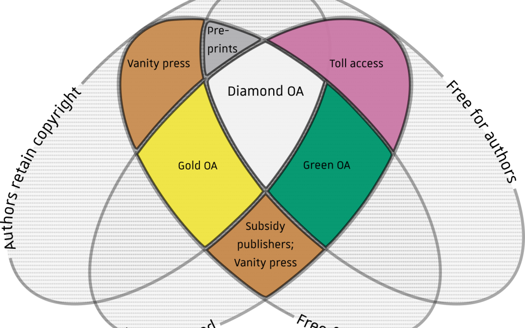 The roadmap that asked funders to bet on the publishing model nobody charges for